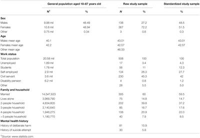 COVID-19 Pandemic: The Impact of COVID-19 on Mental Health and Life Habits in the Canadian Population